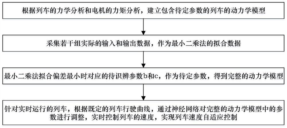 A Train Speed ​​Adaptive Control Method Based on System Parameter Identification