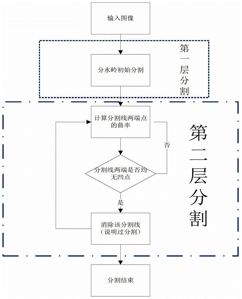 Segmentation Method of Ore Granularity Image Combining Multi-feature and Multi-level