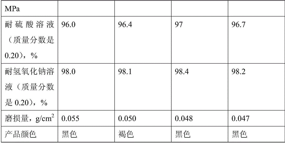 Glass-ceramic plate for industrial protection and preparation method thereof