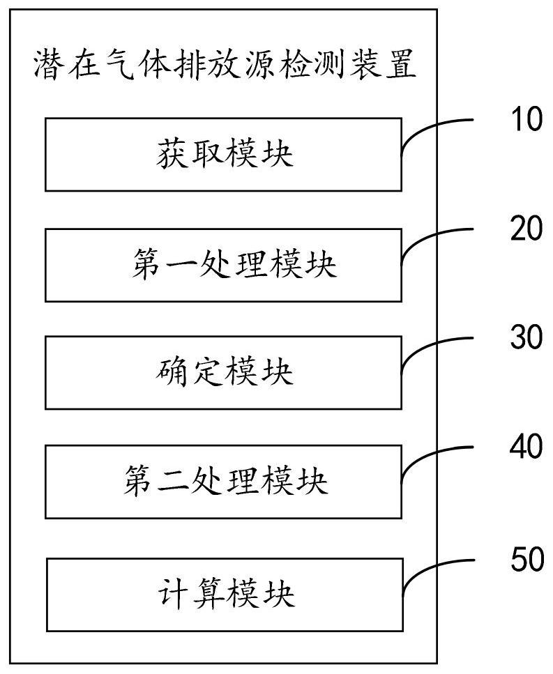 Potential gas emission source detection method, device and equipment and readable storage medium
