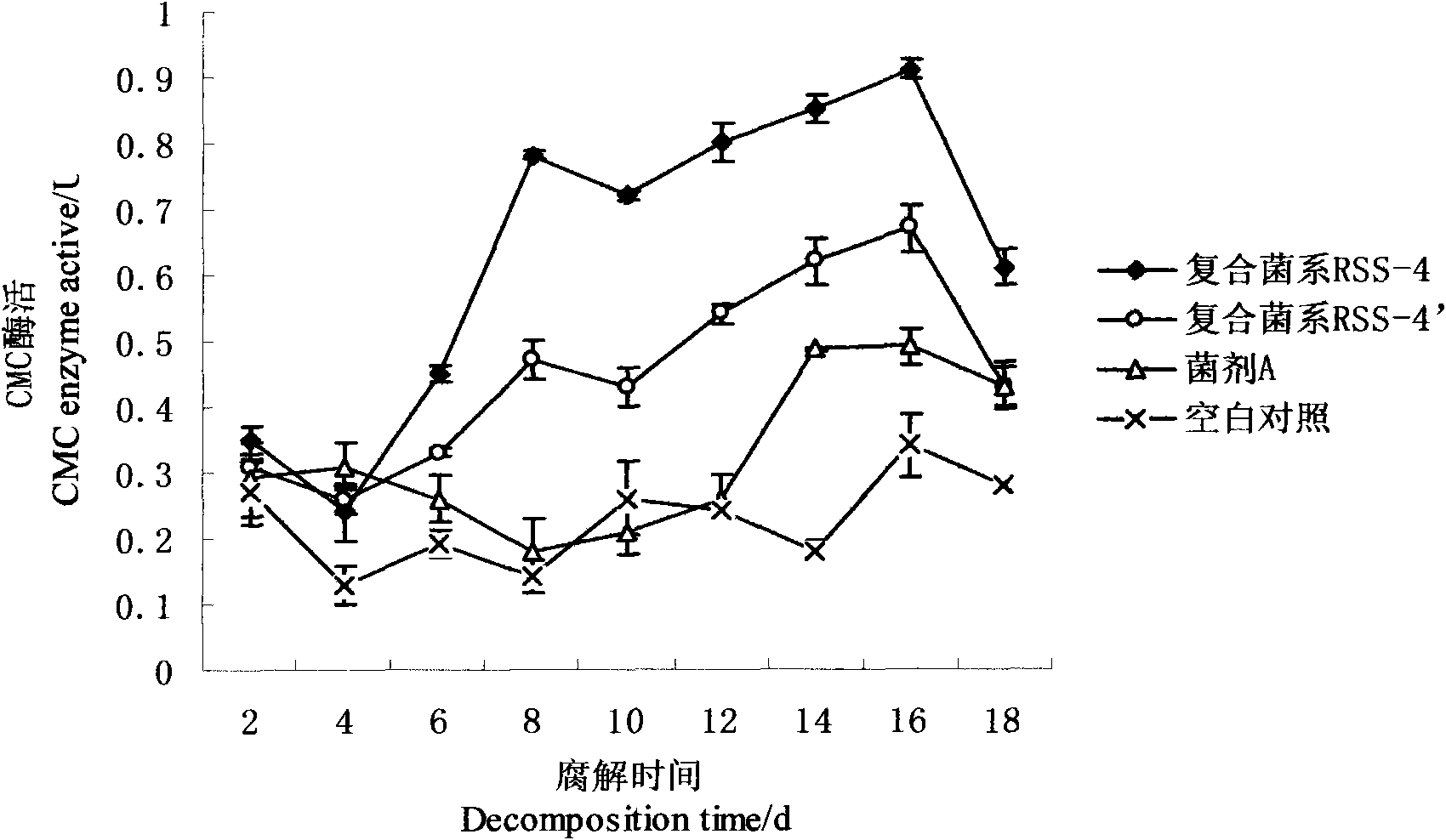 Screening and construction method for composite microbial system for rapidly degrading rice straw and composite microbial system