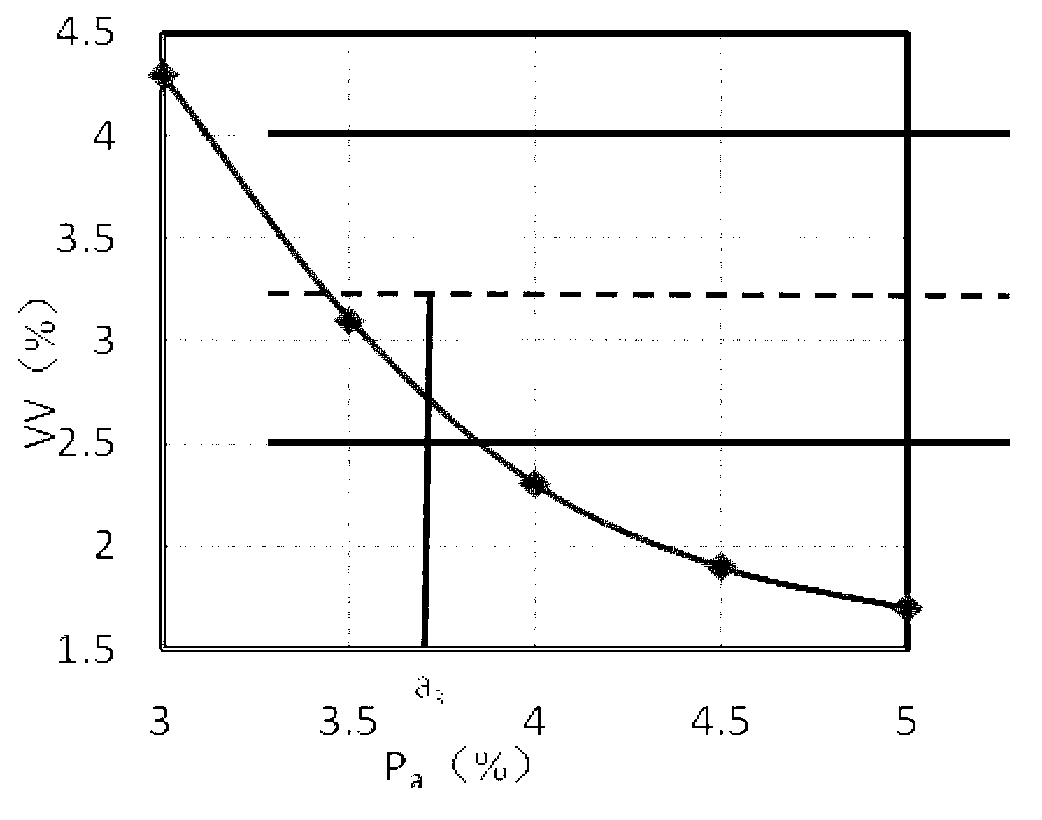 Design method of AC-25 asphalt mixture