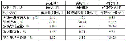 Method of recovering rhenium by fluidized-roasting rhenium-containing minerals