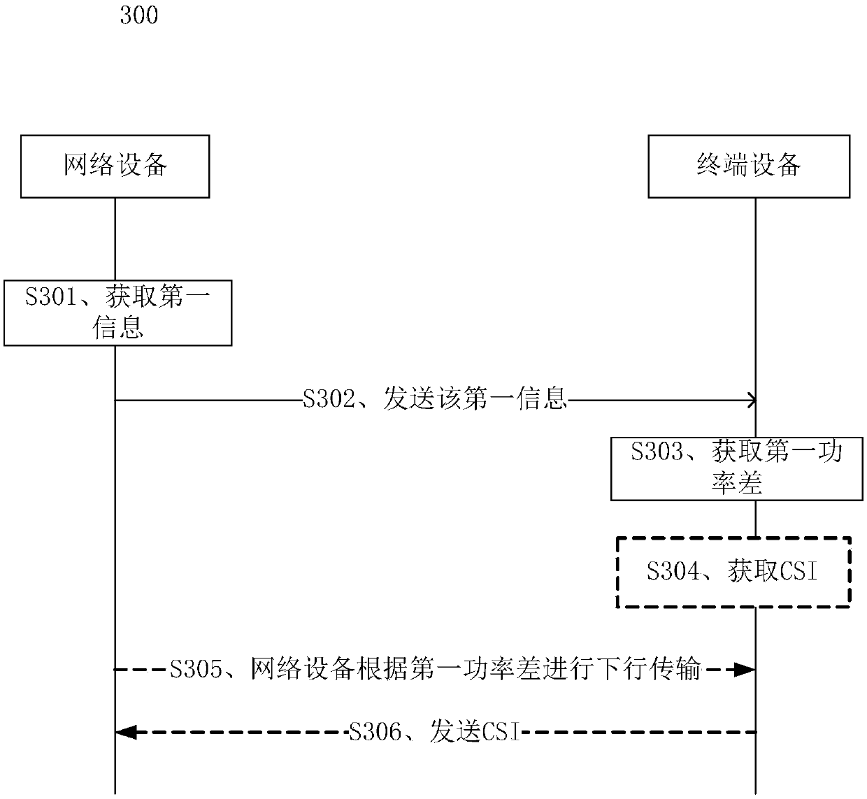 Notification method, device and system of power difference information