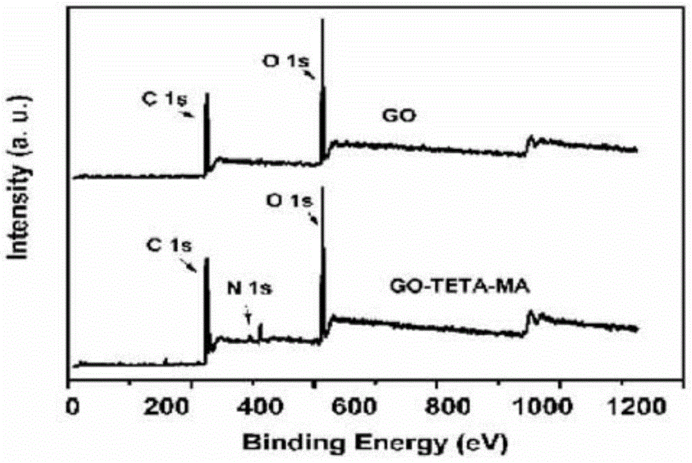 Preparation method of graphene oxide adsorption material adsorbing copper ions