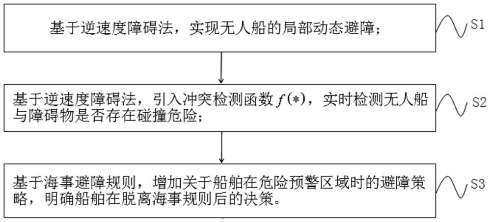 COLRGES-combined inverse speed obstacle method dynamic obstacle avoidance method