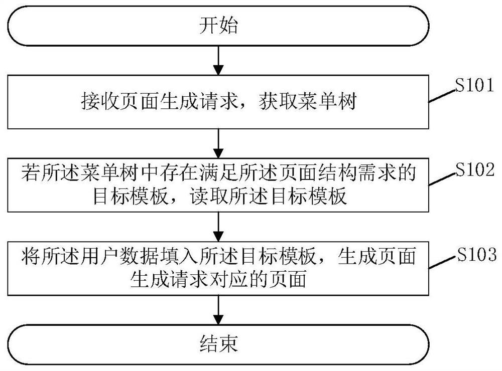 Page generation method, page generation system, storage medium and terminal