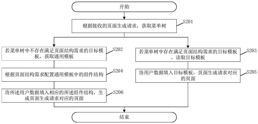 Page generation method, page generation system, storage medium and terminal