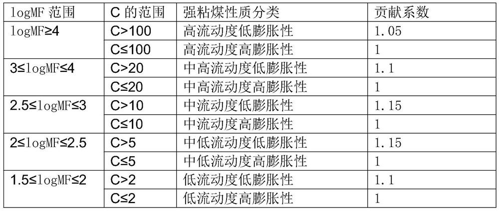 A coal blending and coking method for regulating the proportion of strongly sticky coal