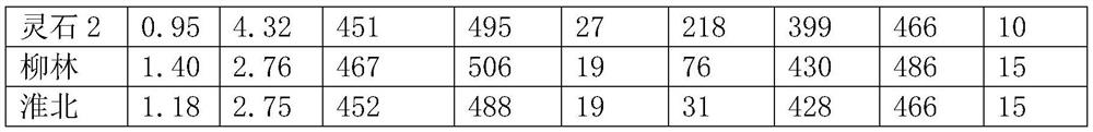 A coal blending and coking method for regulating the proportion of strongly sticky coal