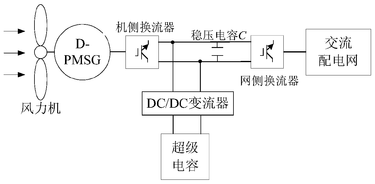 Direct-current bus voltage control method suitable for low-wind-speed distributed wind power generation