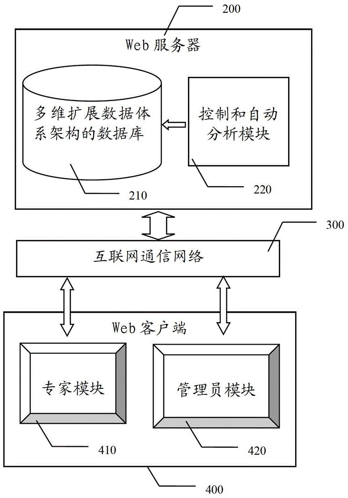 A system technology maturity assessment method and device