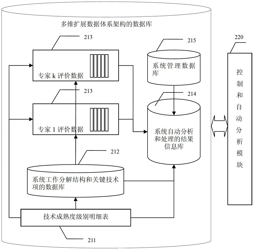 A system technology maturity assessment method and device