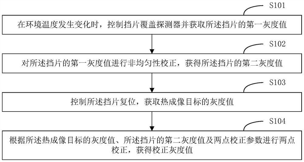 A thermal imaging correction method, device and terminal equipment