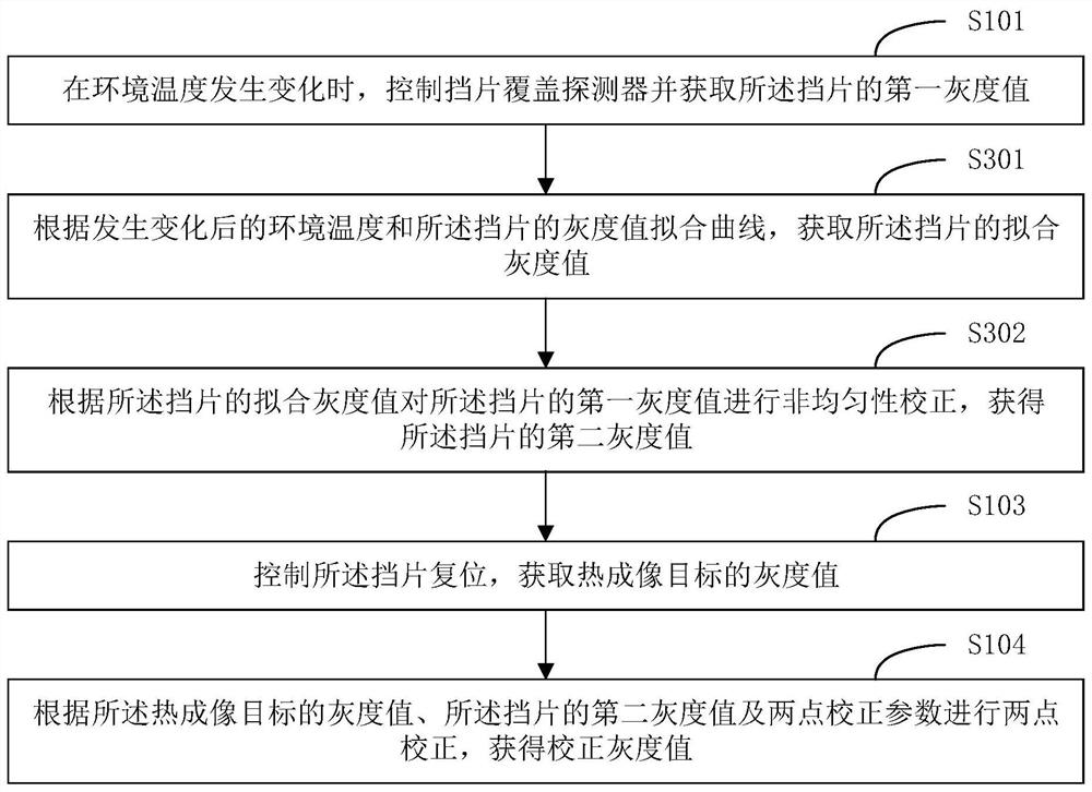 A thermal imaging correction method, device and terminal equipment