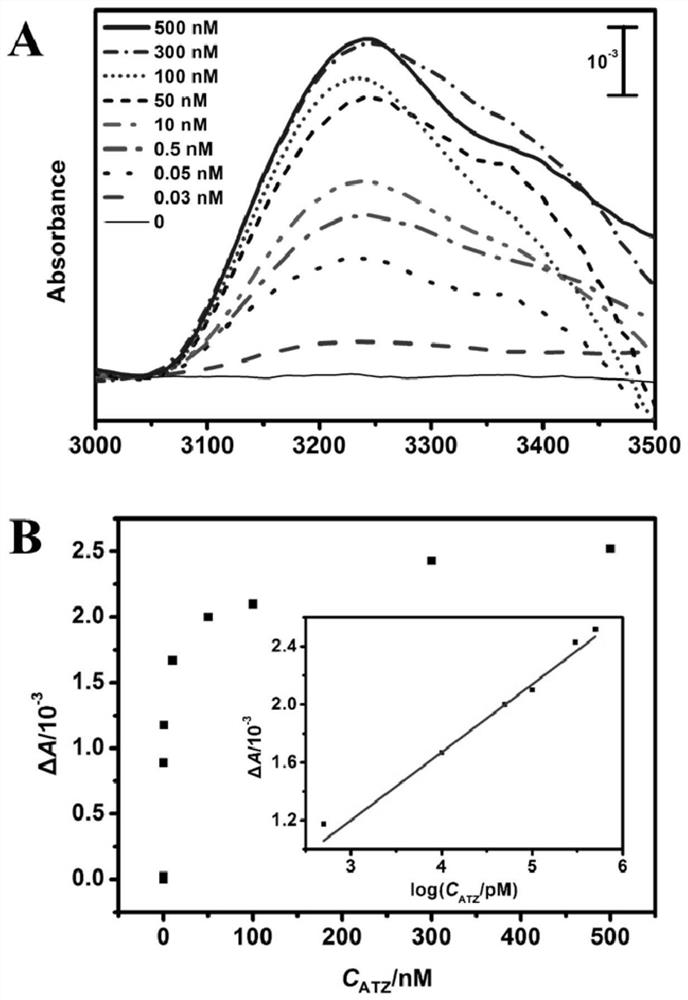 Nucleic acid aptamer infrared spectrum sensor and detection method for detecting atz