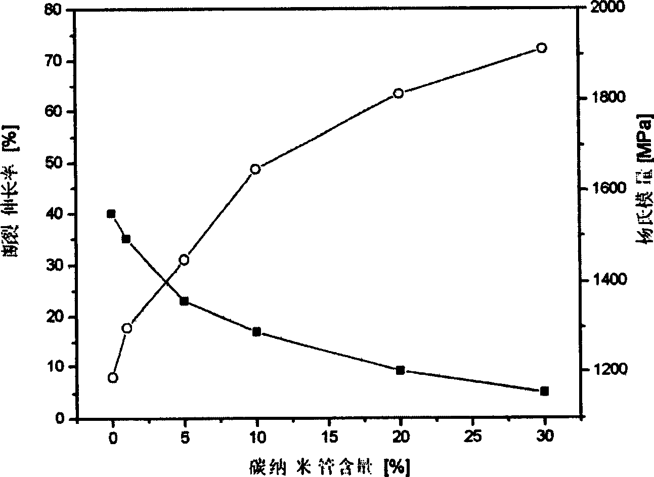 Method for preparing in-situ polycondensation enhanced carbon nanotube/nylon composite materials