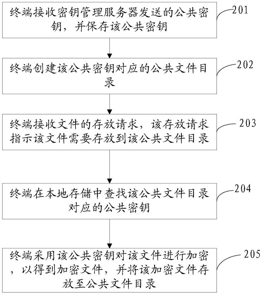 A file encryption and decryption method and device