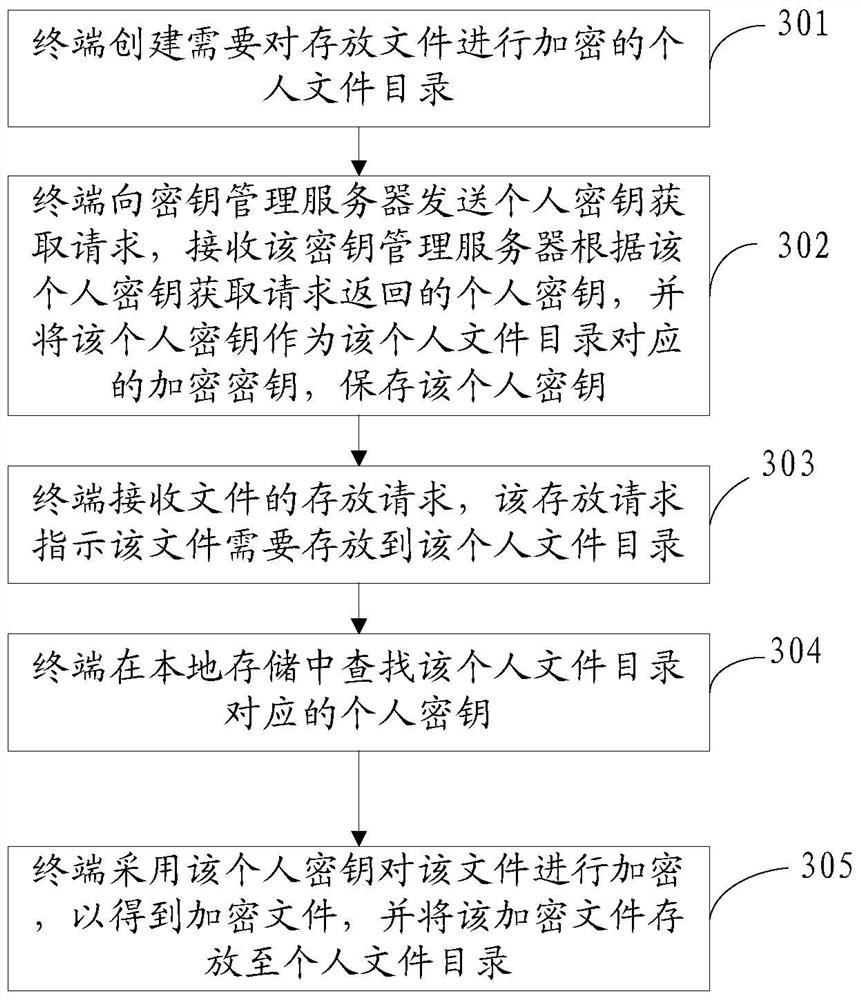 A file encryption and decryption method and device