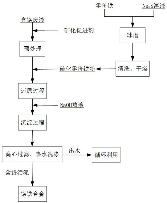 A method for regulating and purifying and separating chromium mineralization in chromium-containing waste liquid