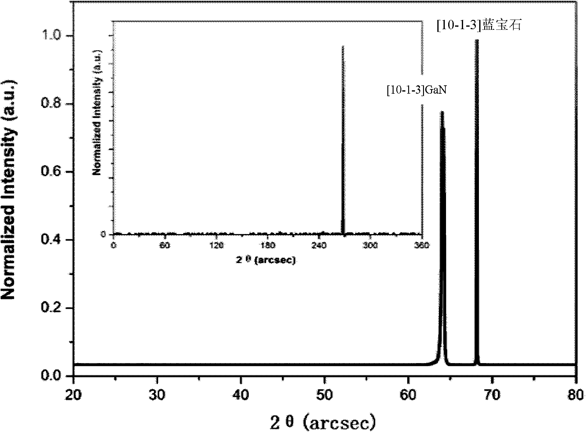 Method for growing semi-polarity GaN (gallium nitride) thick film