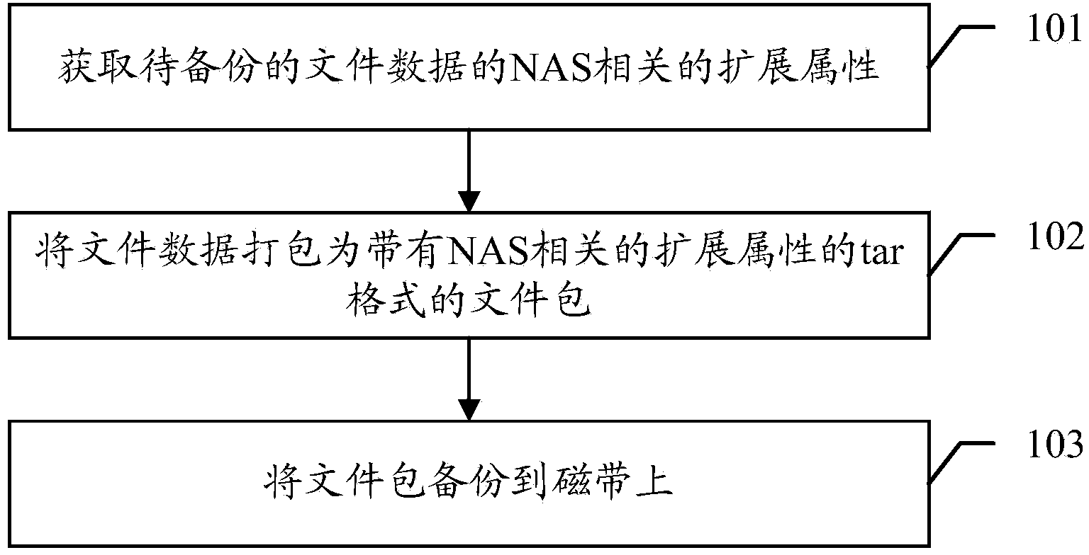 Data backup method and related system