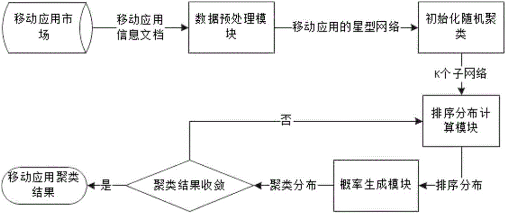 Mobile application sorting and clustering method based on heterogeneous information network