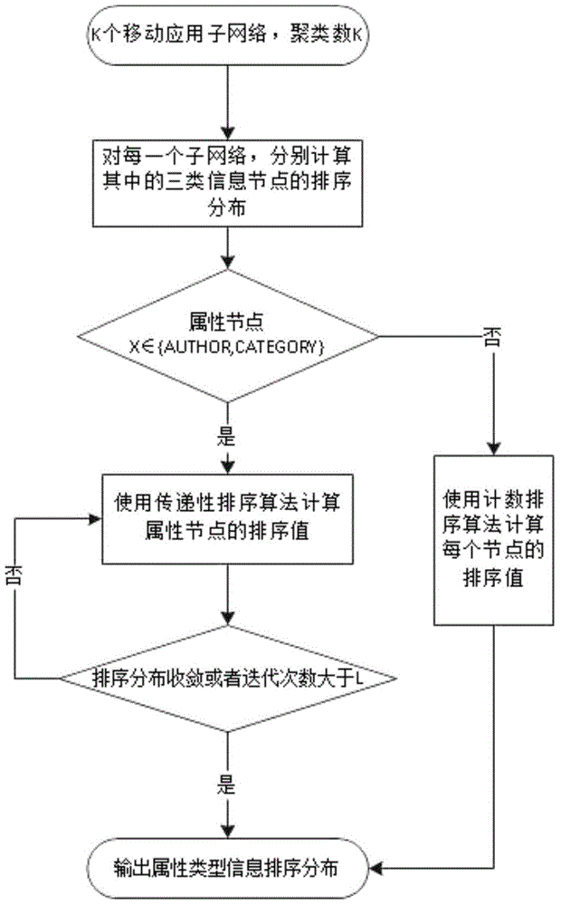 Mobile application sorting and clustering method based on heterogeneous information network