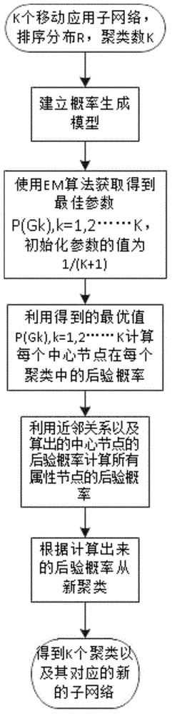 Mobile application sorting and clustering method based on heterogeneous information network