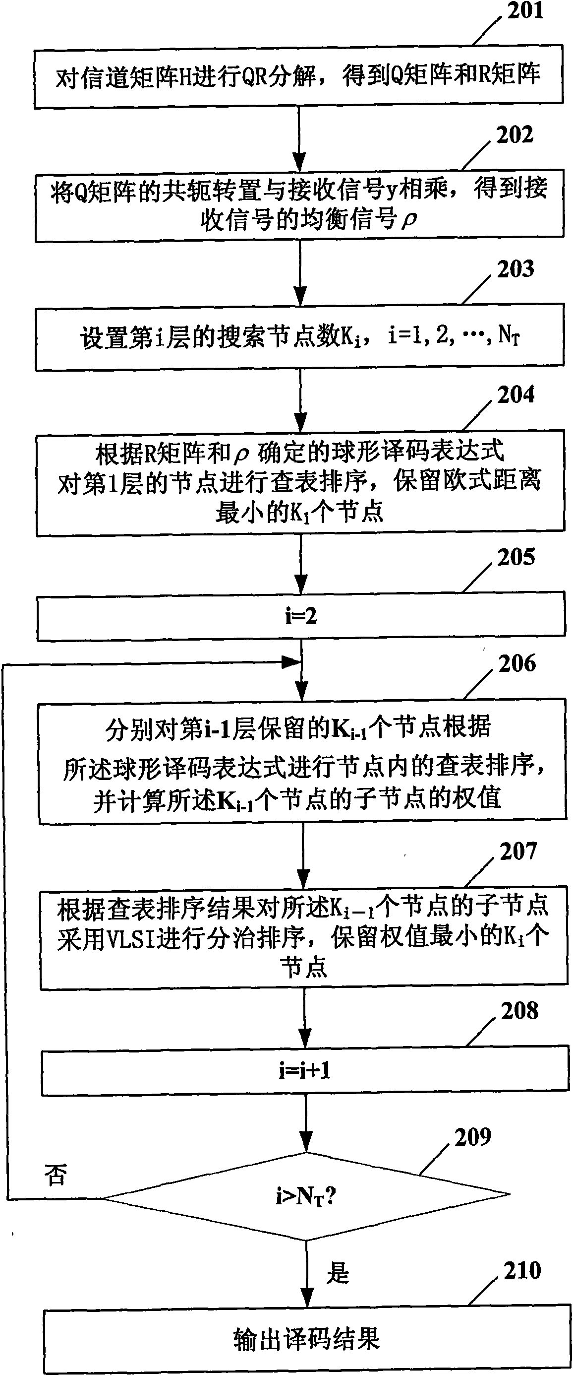 Sphere decoding detection method based on ultra large scale integrated circuit