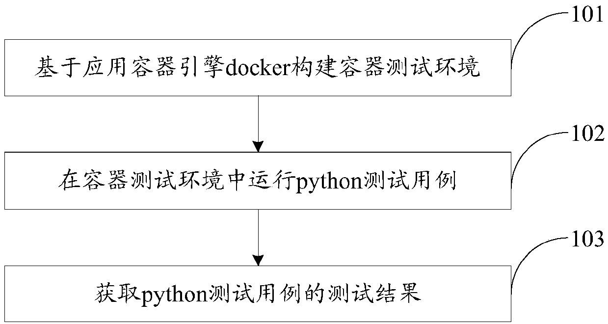 Docker-based test method and device