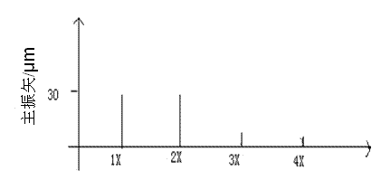 Fault diagnosis method for rotary machine