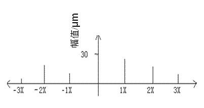 Fault diagnosis method for rotary machine