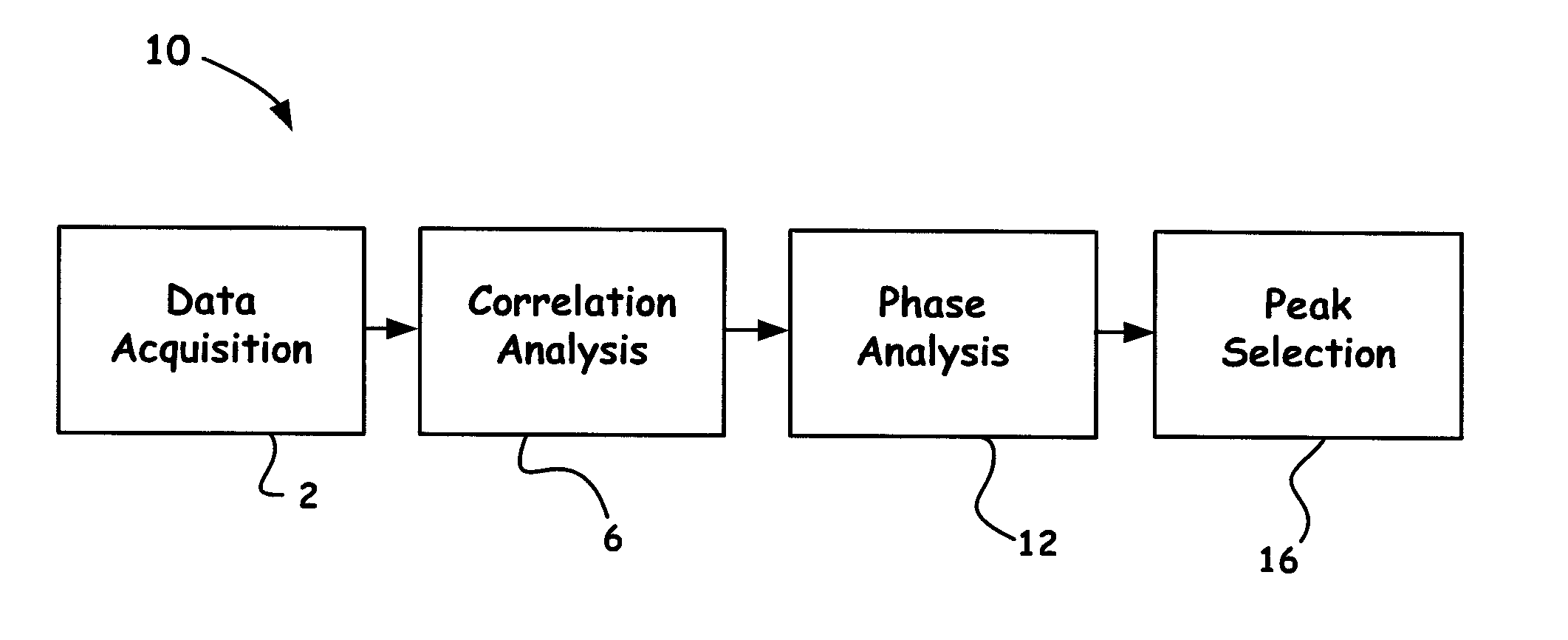 Methods for identifying an apex for improved data-dependent acquisition