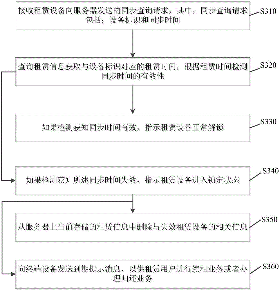 Household appliance leasing method and device