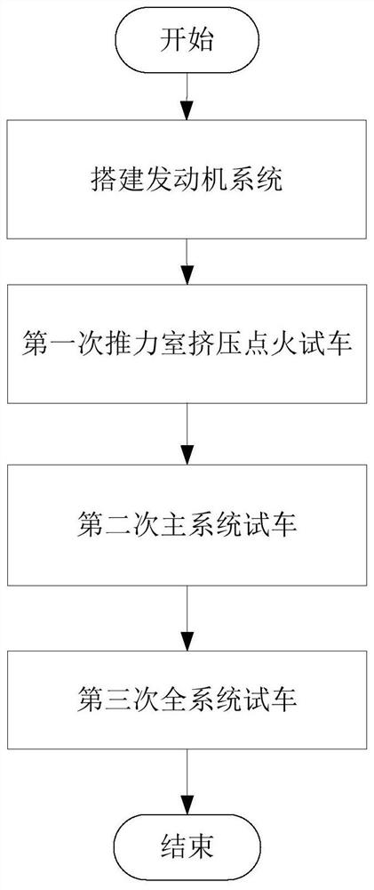 A test method for an open cycle liquid oxygen kerosene engine system