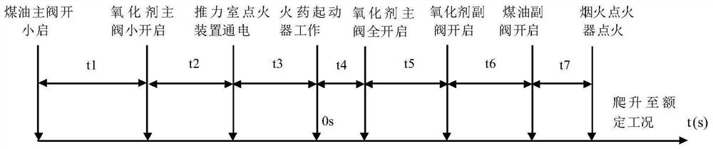 A test method for an open cycle liquid oxygen kerosene engine system