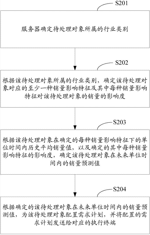 Supply chain resource requirement plan configuration method and device