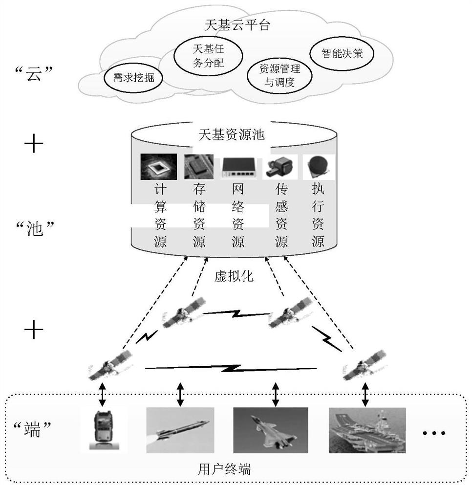 Intelligent space-based system based on cloud pool end