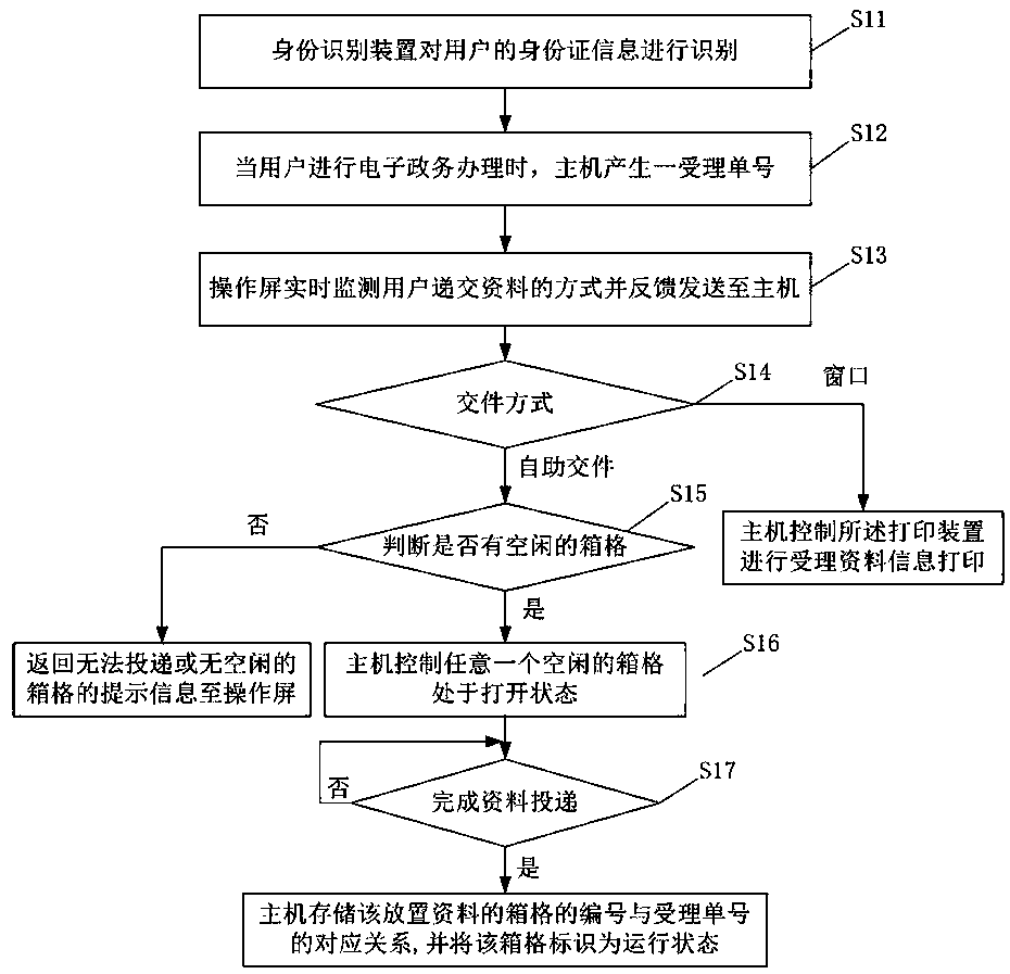 E-government self-service machine capable of achieving bidirectional delivery and providing convenience for people and dealing method