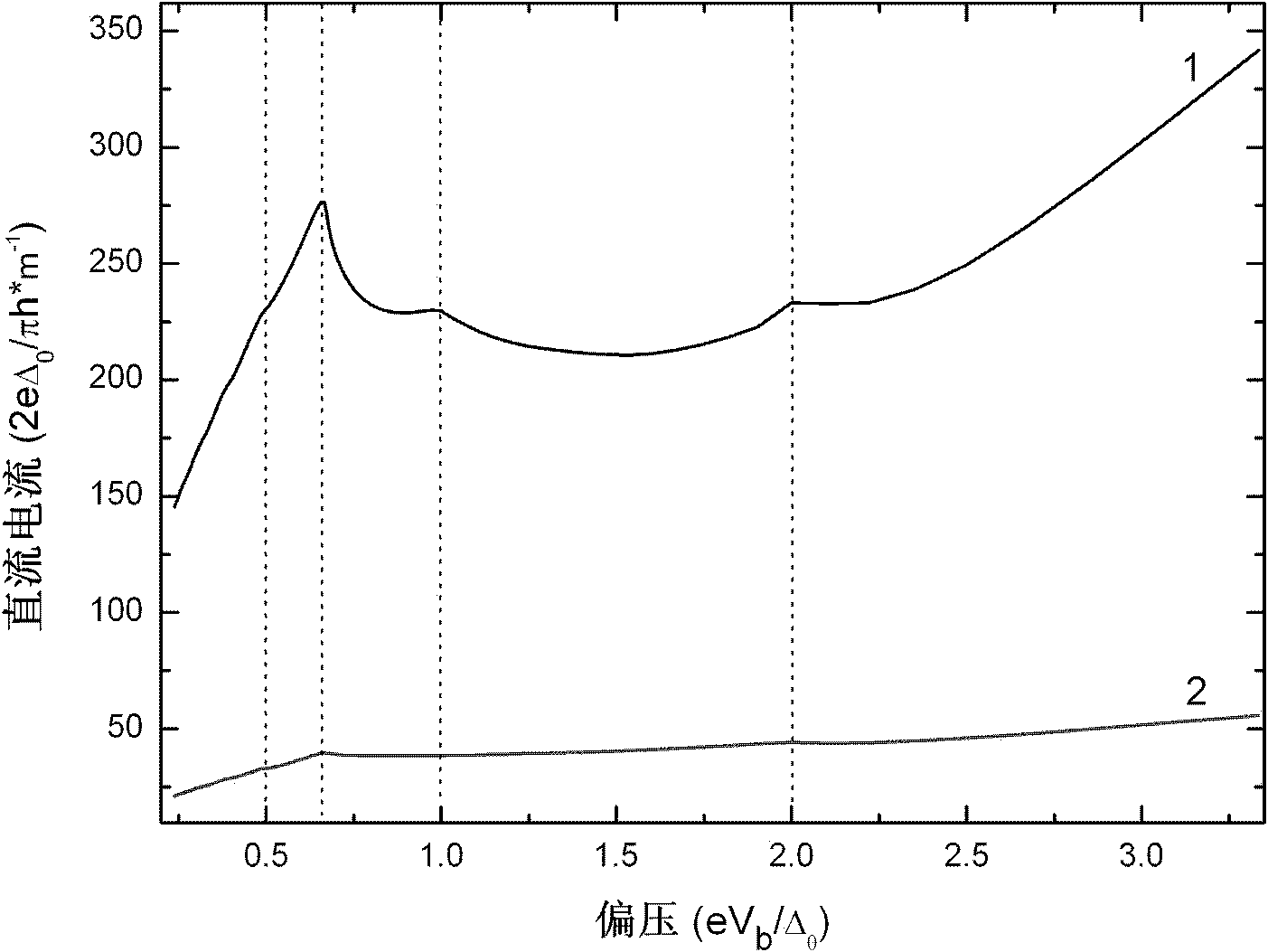 Method for optimizing negative differential conduction phenomenon in superconductor-graphene heterojunction