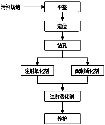 In-situ Chemical Oxidation Remediation Construction Method of Organic Contaminated Soil