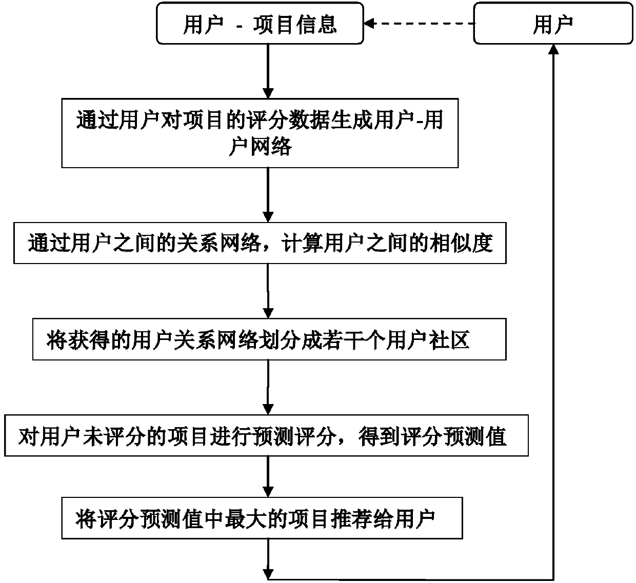 Network community based collaborative filtering recommendation method