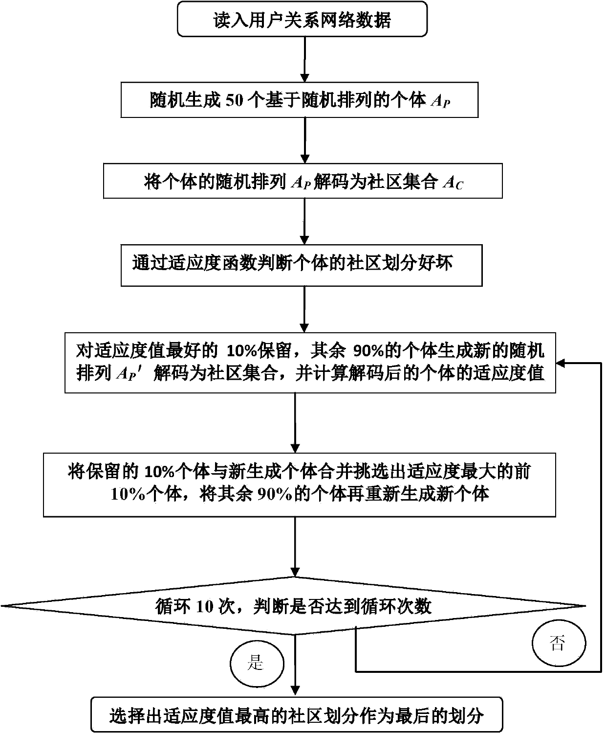 Network community based collaborative filtering recommendation method