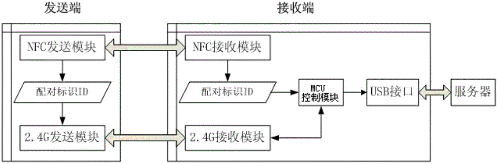 Server wireless input device adopting near field communication (NFC) matching and working method thereof