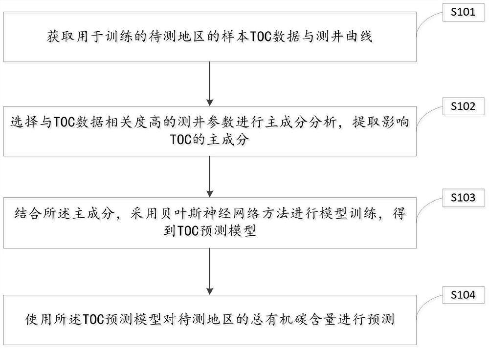 Method and device for predicting total organic carbon content of hydrocarbon source rock