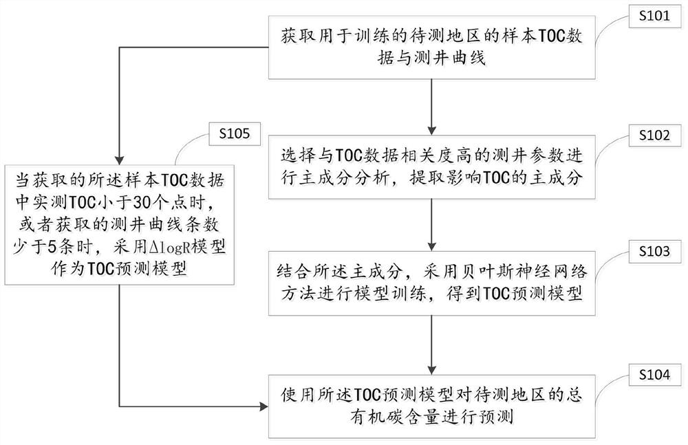 Method and device for predicting total organic carbon content of hydrocarbon source rock