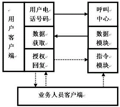 Method for realizing user authorization of call centre services through fingerprint technology