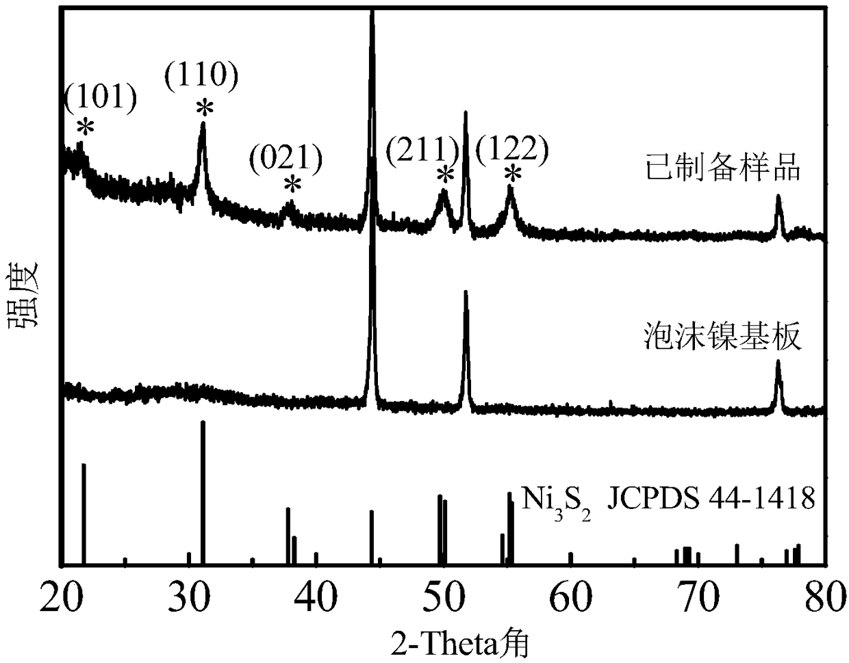 Trace iron (III) ion-doped nickel disulfide catalyst for oxygen evolution reaction of electrolysis water