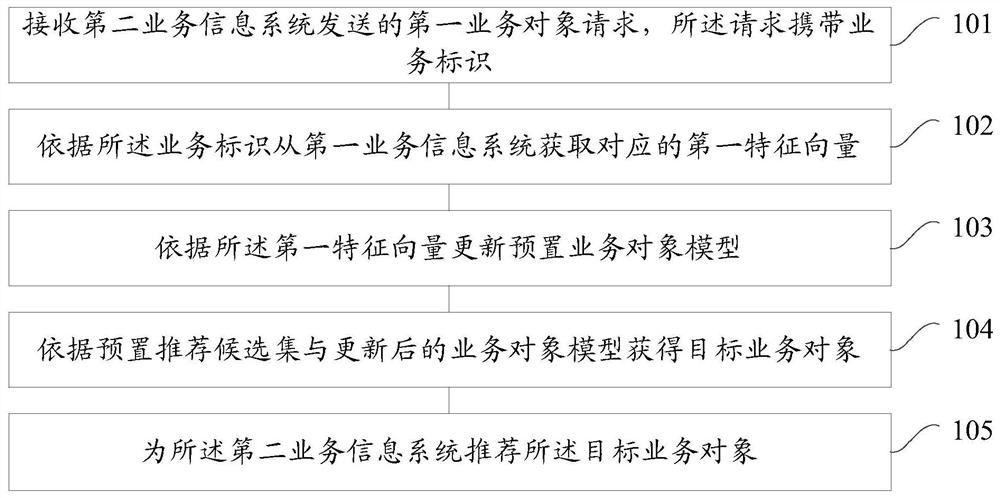 Method and device for recommending business objects